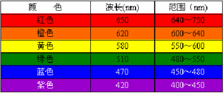 濾光片顏色是怎么確定的