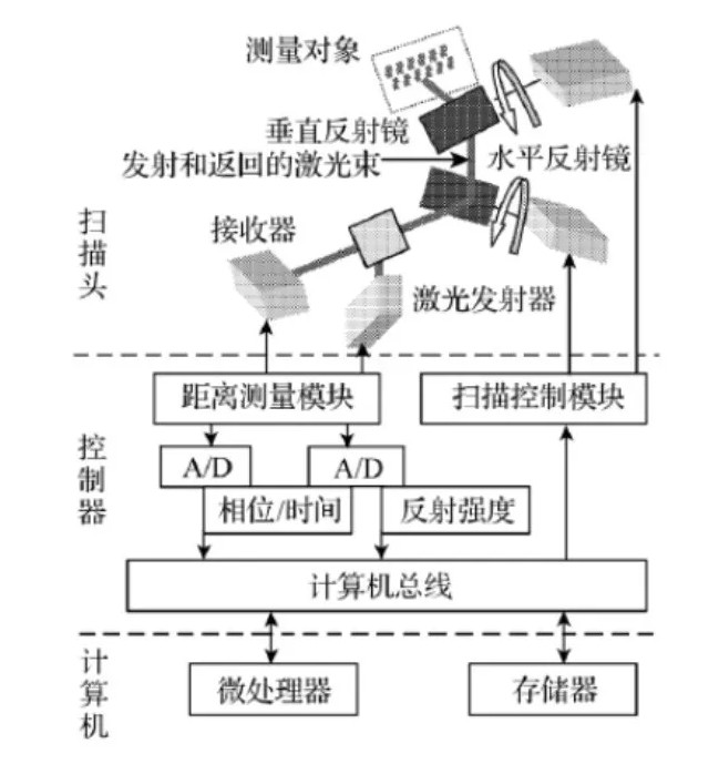 地面激光掃描儀測(cè)量原理