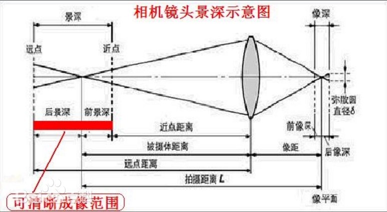 景深是什么？