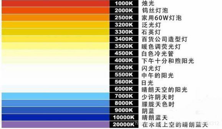 什么是色溫？它對(duì)攝影有哪些影響？