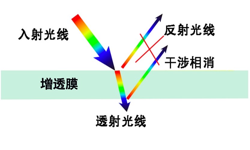 減反射膜原理