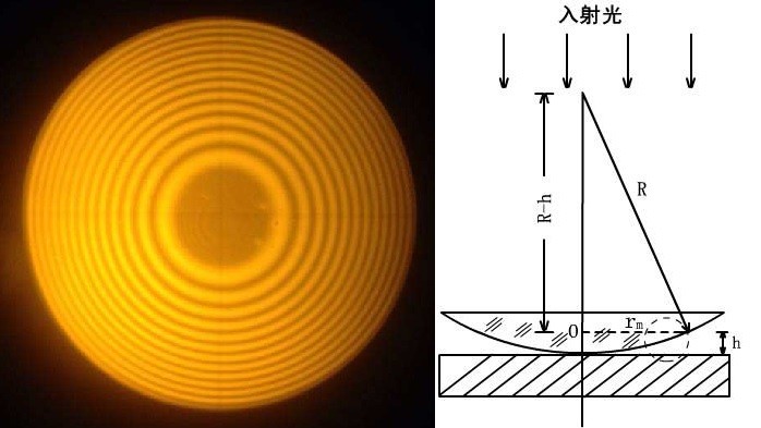 什么是牛頓環(huán)？