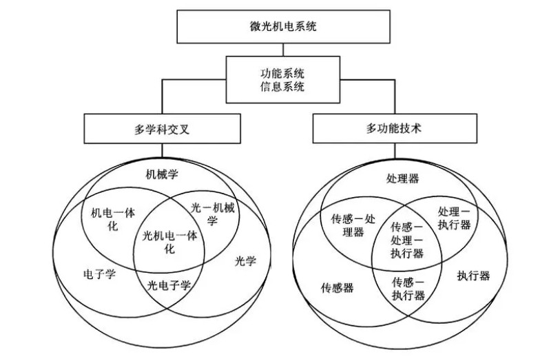 微光機電系統(tǒng)在軍事和民用領(lǐng)域的應(yīng)用與展望