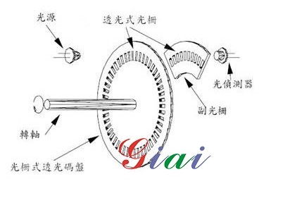 光學(xué)式編碼器基本原理