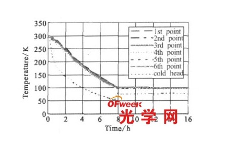 一級溫區(qū)低溫實驗結果