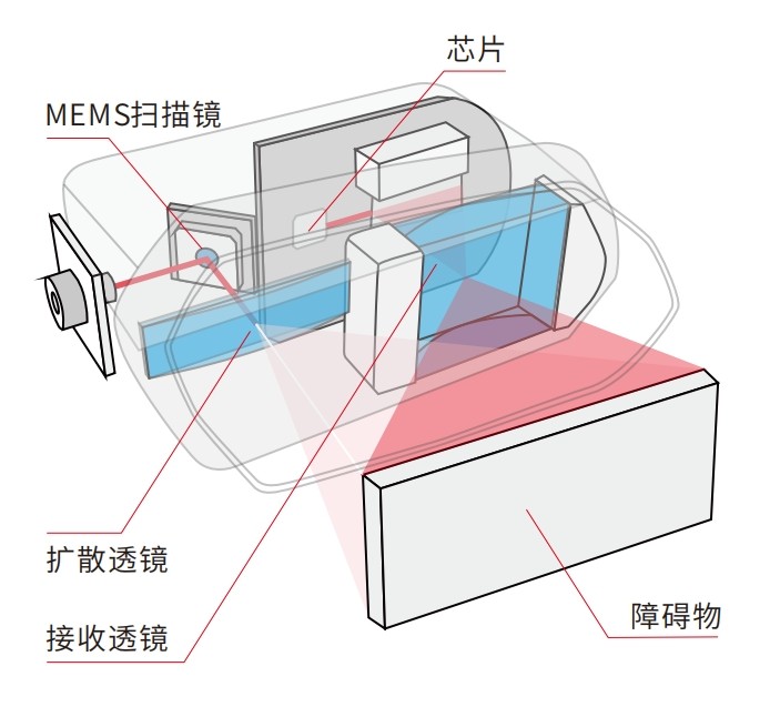 MEMS激光雷達成像工作原理