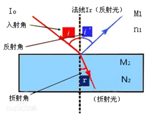 光學(xué)中的折射率及表現(xiàn)符號(hào)