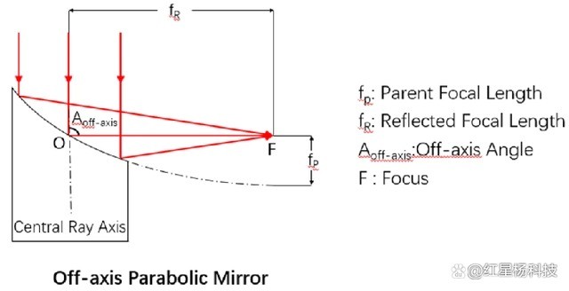 離軸拋物面反射鏡工作原理圖