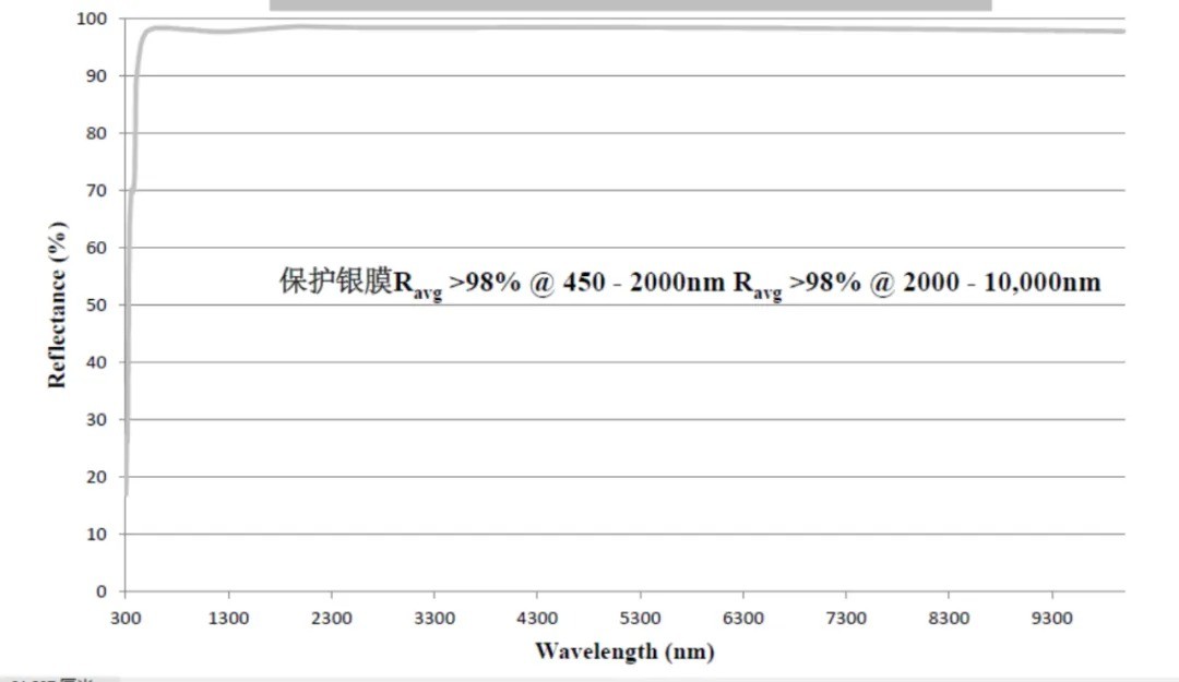 保護(hù)銀膜光路圖
