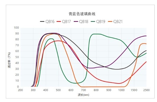 QB18+AR青藍玻璃光譜圖