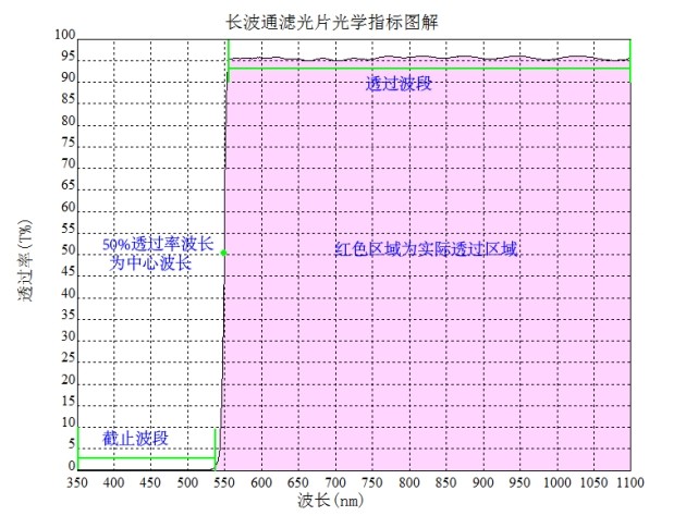 長波通濾光片光學(xué)指標(biāo)圖解