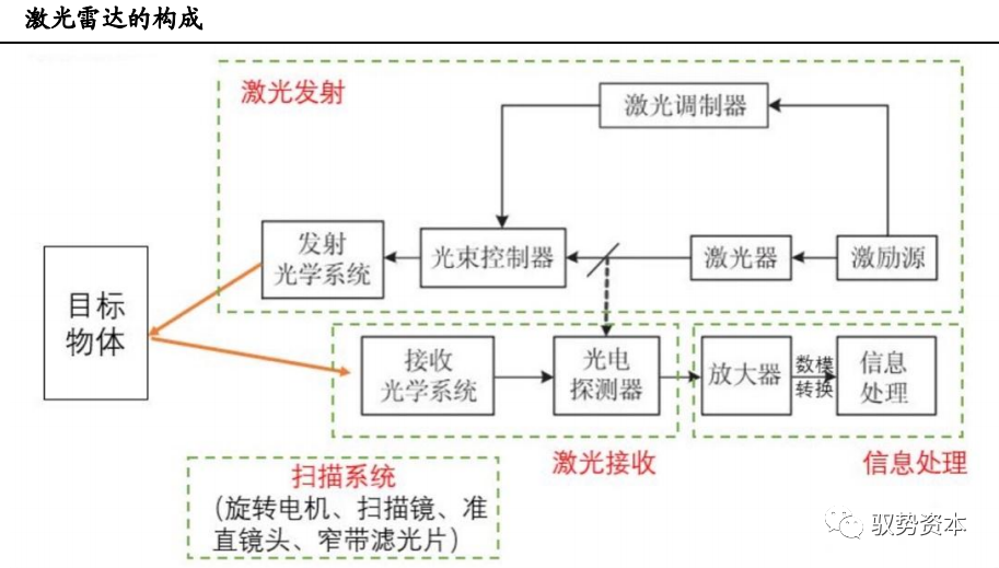 激光雷達(dá)的構(gòu)成