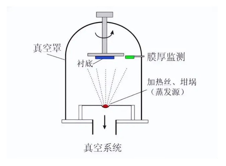 什么是真空鍍膜？都有哪些鍍膜工藝？