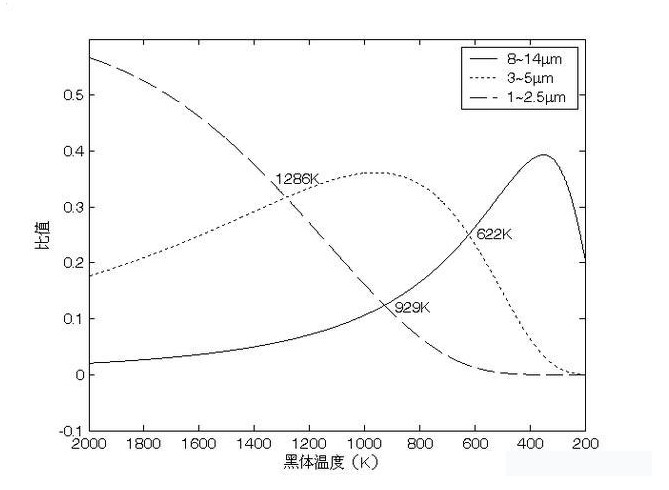 不同工作波段對(duì)熱像儀的影響