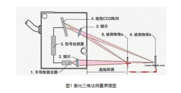 激光三角法測(cè)量原理圖