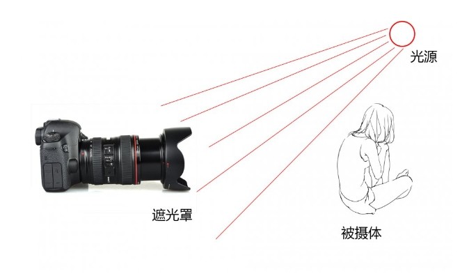 增加遮光罩防止眩光