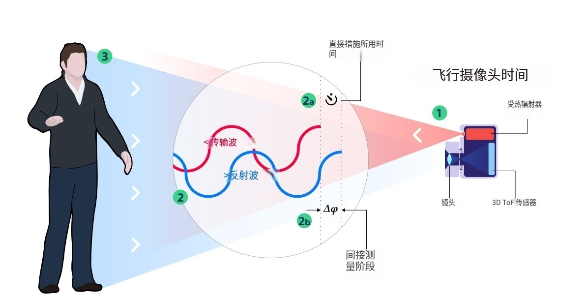 什么是TOF？它與TOF濾光片有何聯(lián)系？