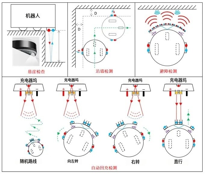 掃地機(jī)器人避障應(yīng)用圖