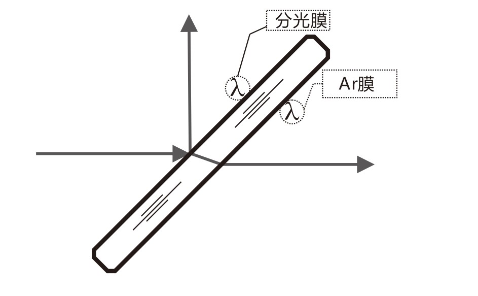 什么是AR膜？什么是分光膜？