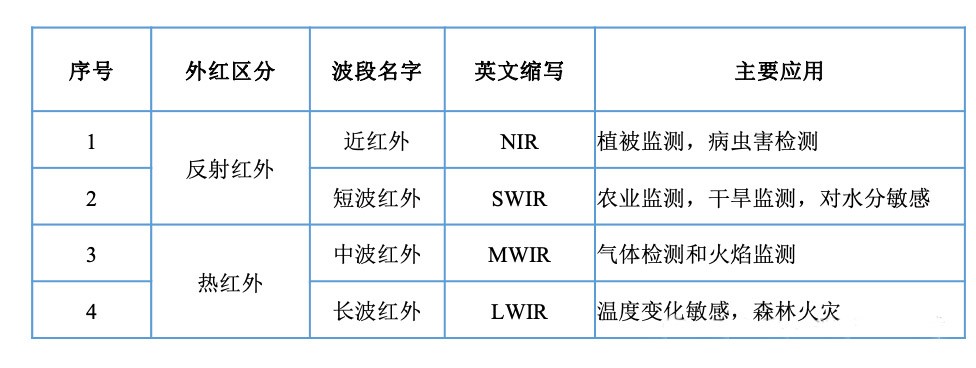 紅外波長應(yīng)用