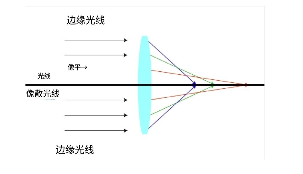 什么是像差？畫面失真跟它有何聯(lián)系？
