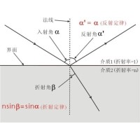 什么是布儒斯特角？布儒斯特角如何計算？