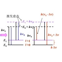 什么是拉曼光譜？