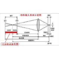 景深是什么？焦深又是什么？