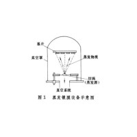 真空蒸發(fā)鍍膜法生產(chǎn)太陽(yáng)膜過程