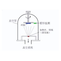 什么是真空鍍膜？都有哪些鍍膜工藝？